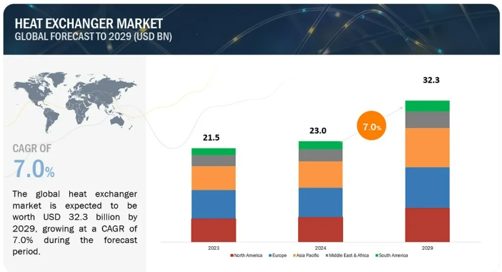 Heat Exchanger Market worth $32.3 billion by 2029