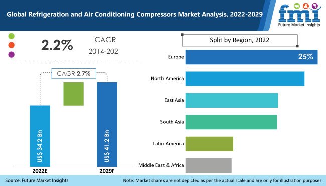 Refrigeration and Air Conditioning Compressors Market 2022-2029