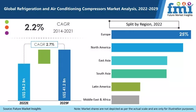 Refrigeration and Air Conditioning Compressors Market 2022-2029