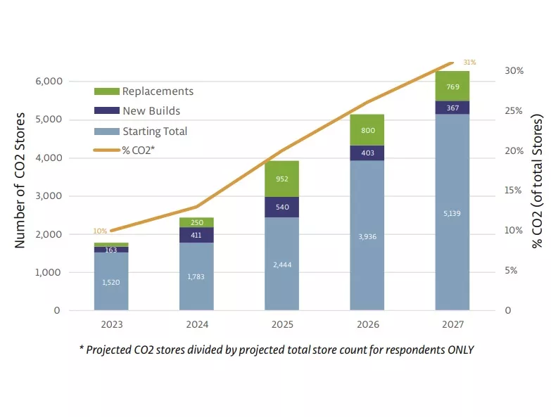 Projected Growth of CO2 Refrigeration Systems