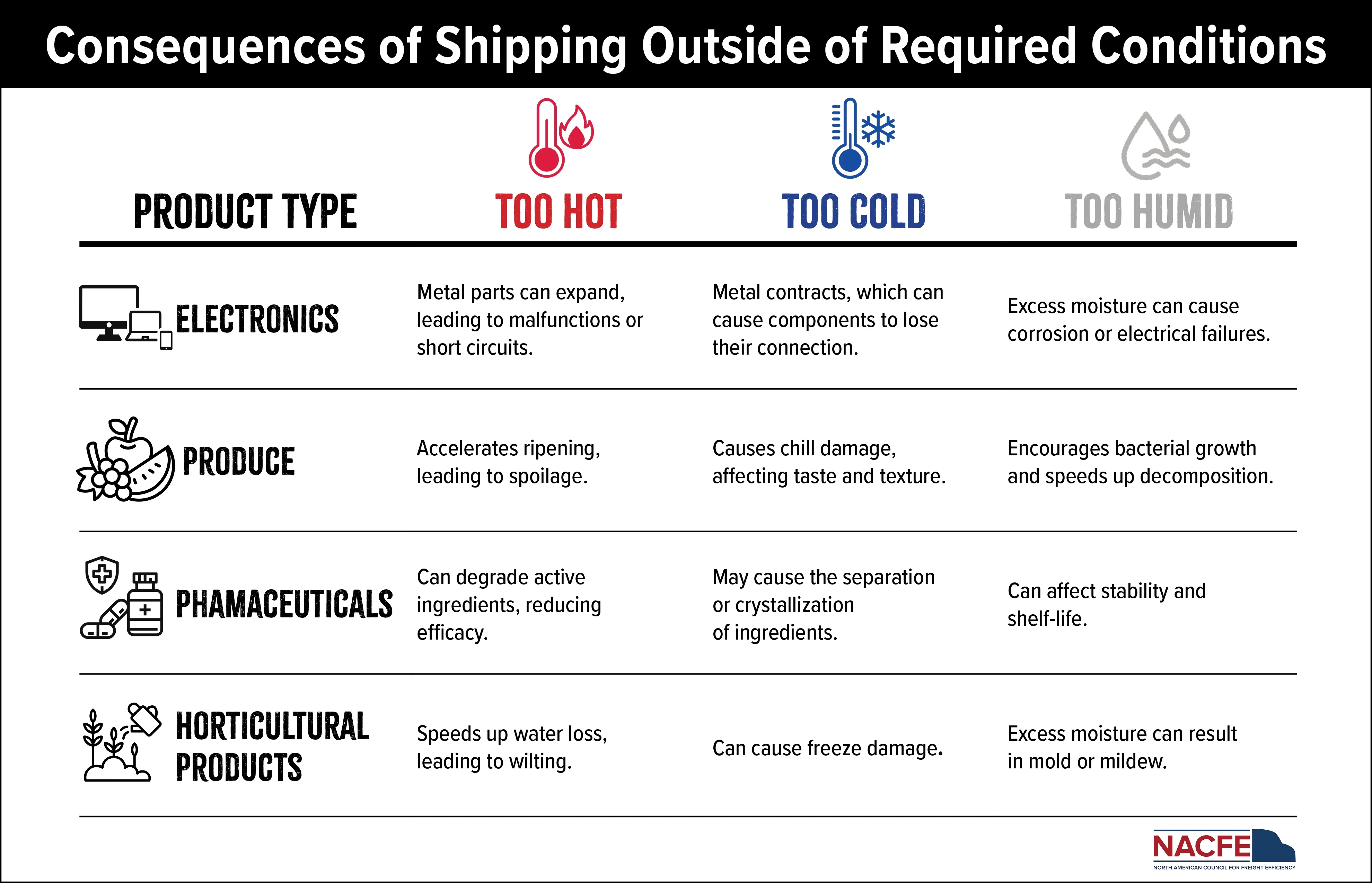 NACFE Releases First Refrigeration Report