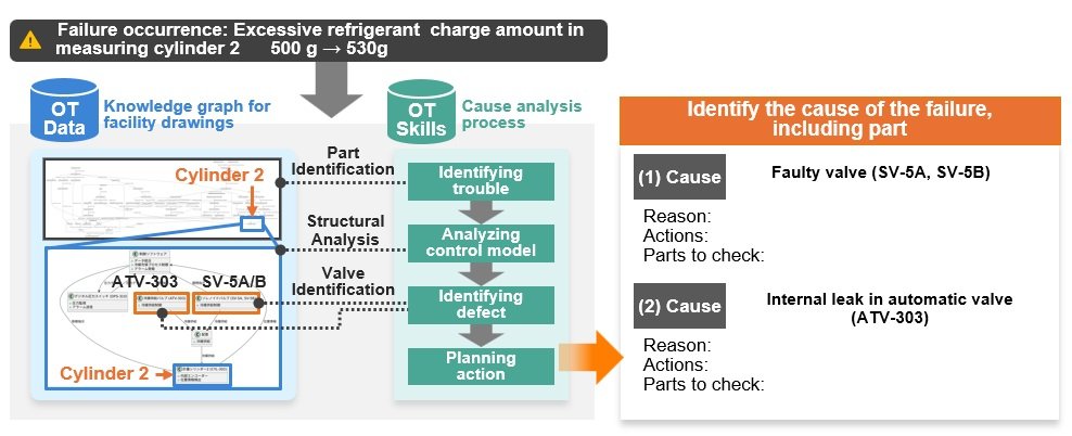 Daikin and Hitachi Launch AI Trial for Equipment Failure Diagnostics