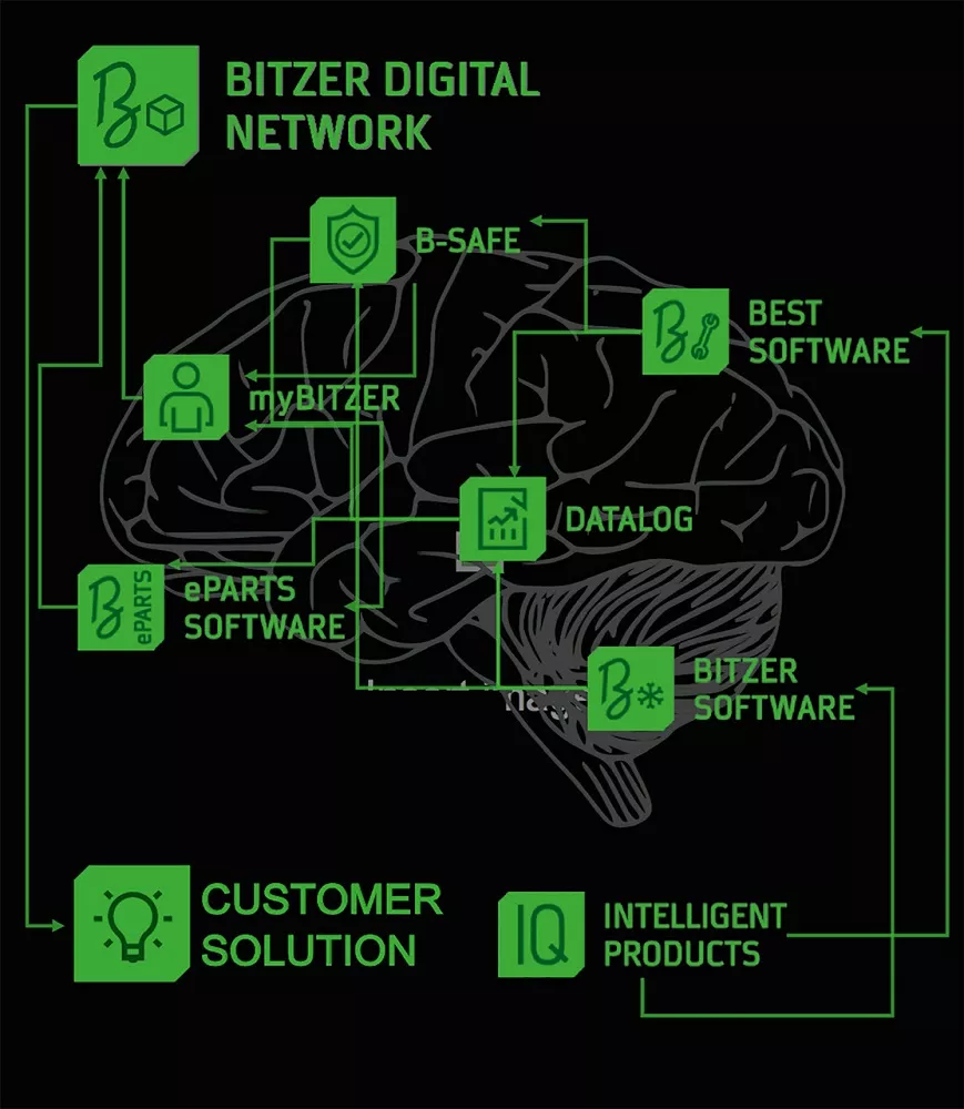 BITZER Digital Network will Transform the Way Industry Works
