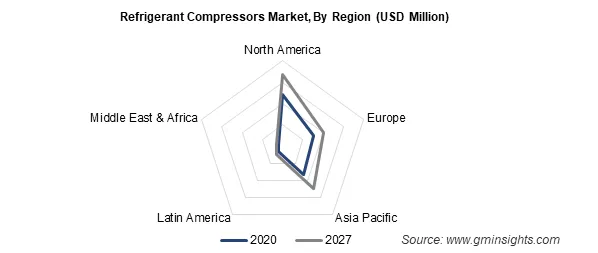 Refrigerant Compressors Market 2021-2027