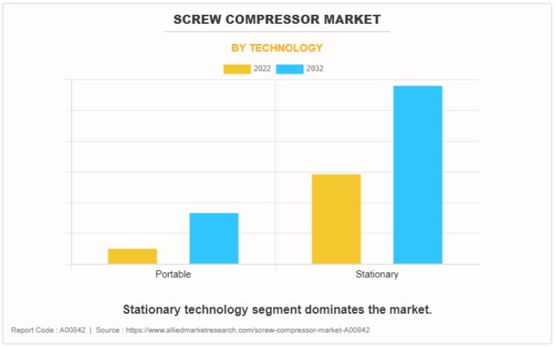 Screw Compressor Market 2023-2032