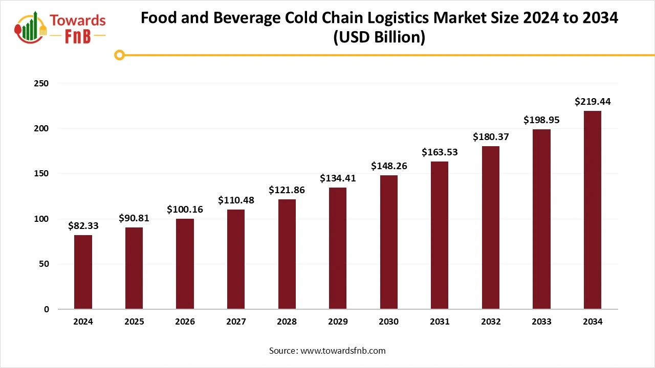 Global Cold Chain Logistics Market to Reach USD 219.44 Billion by 2034