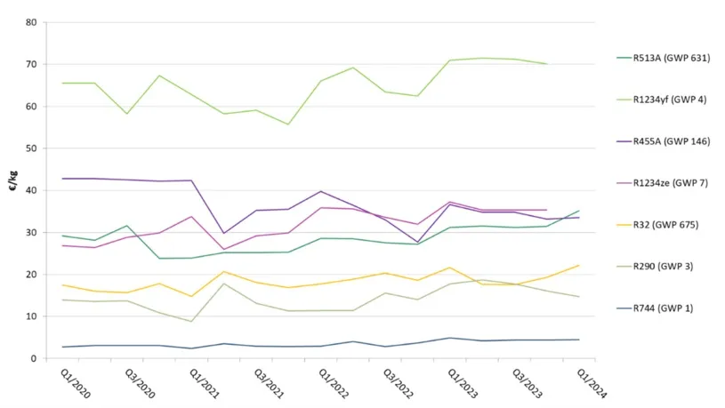 High GWP Refrigerants Face Soaring Prices as Natural Alternatives Offer Stability