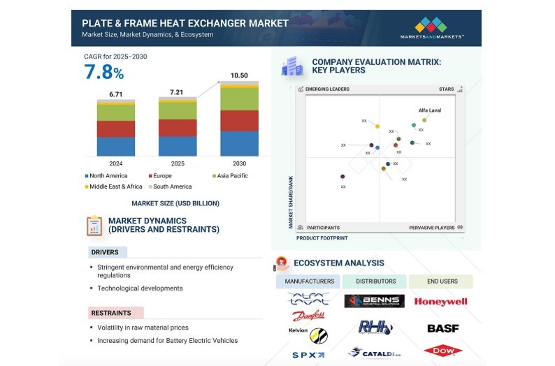 Global Plate & Frame Heat Exchanger Market to Reach USD 10.50 Billion by 2030
