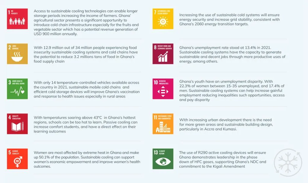 Ghana Faces Urgent Need for Sustainable Cooling Solutions