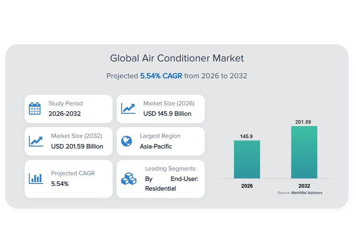 MarkNtel sees global air conditioner market reaching USD 201.59bn by 2032
