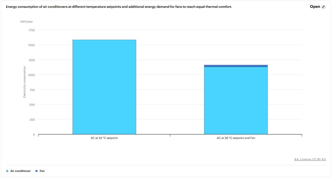 IEA: Global demand for cooling surges, spotlight on efficiency and equity