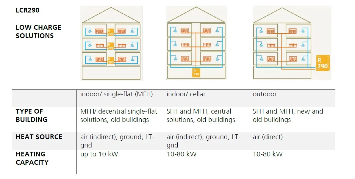 Efficient Propane Heat Pump Replaces Gas and Oil Heating Systems in Apartment Buildings