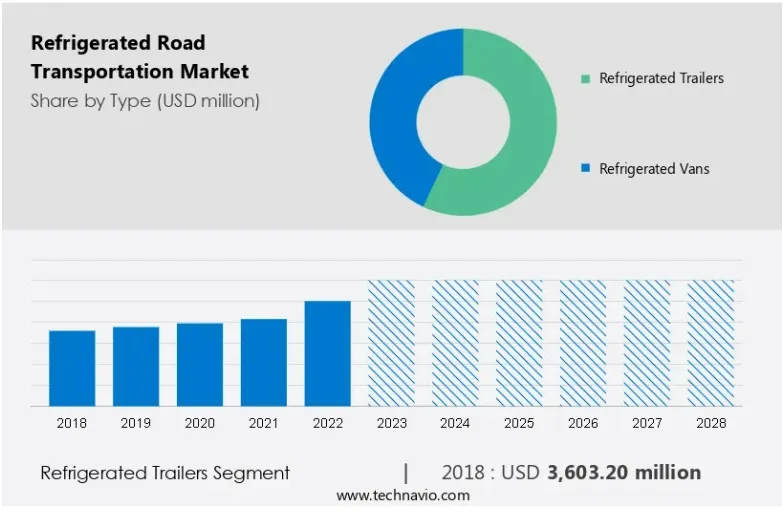 Refrigerated Road Transportation Market size is set to grow by USD 4.36 billion from 2024-2028