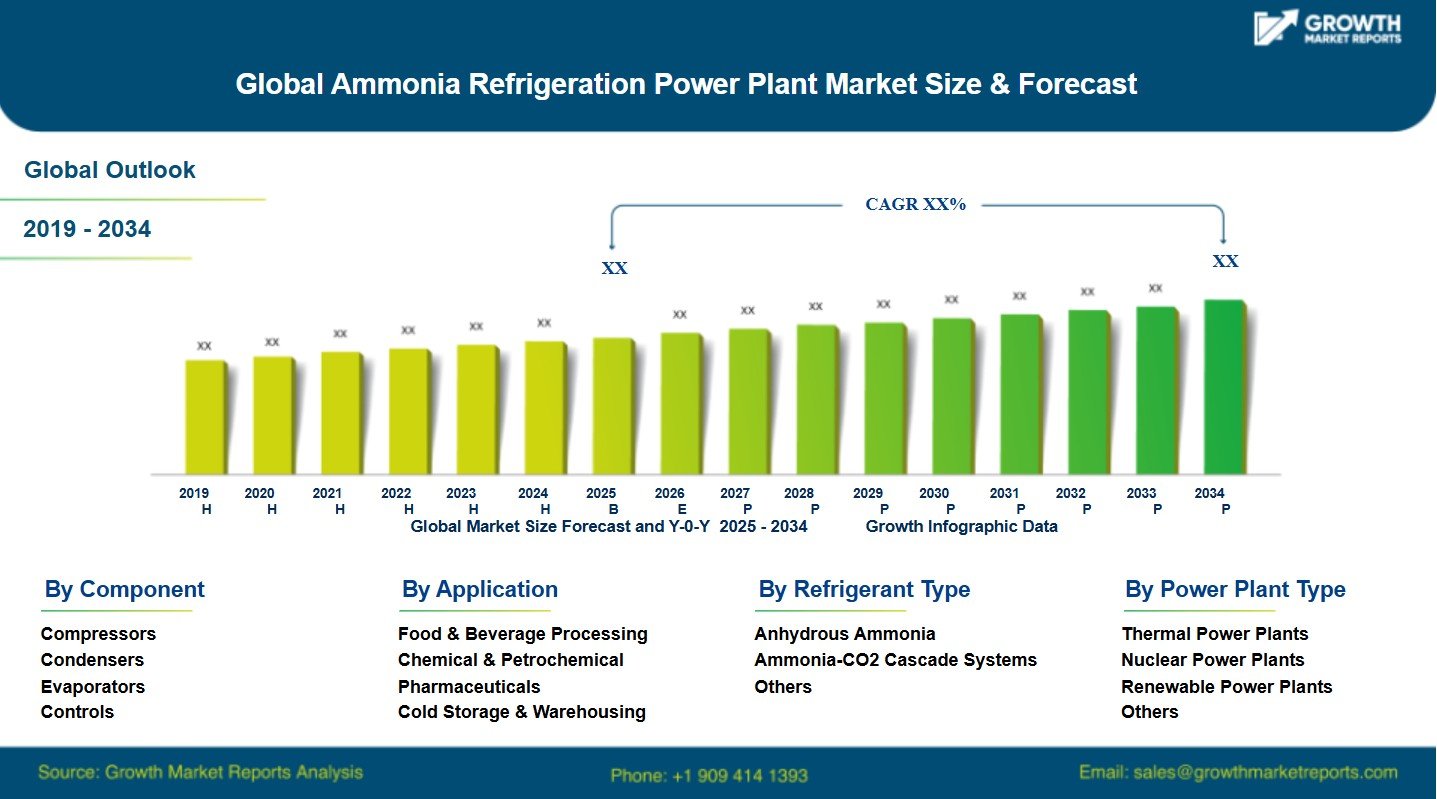 Global ammonia refrigeration power plant market forecast to hit $13.1B by 2033