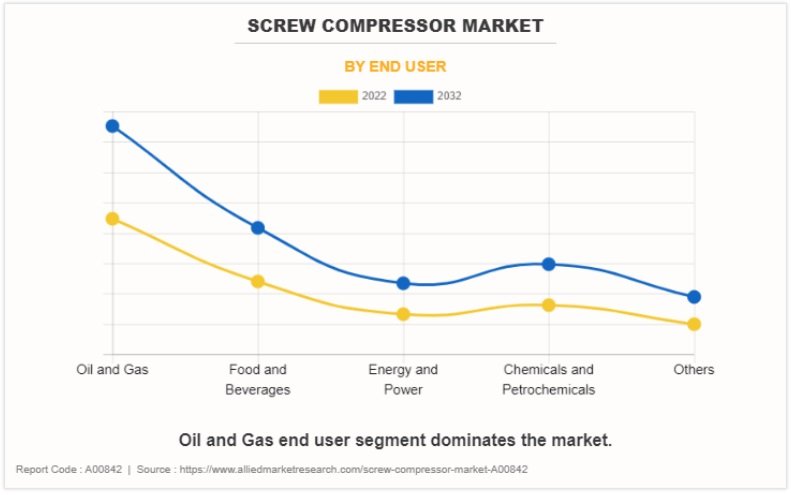 Screw Compressor Market 2023-2032