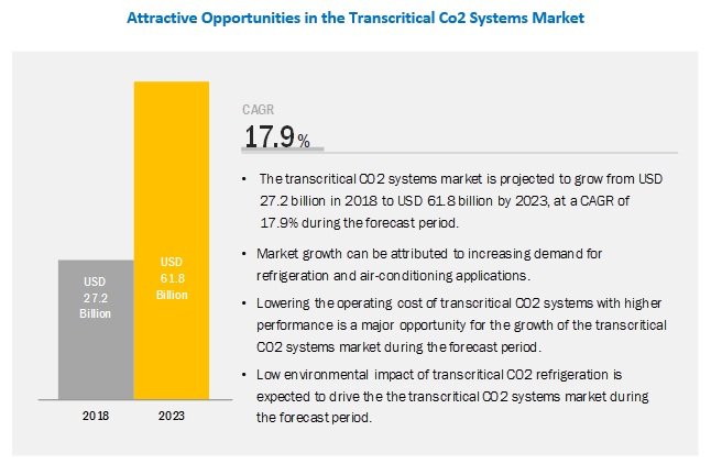 Transcritical CO2 Systems Market - Global Forecast to 2023