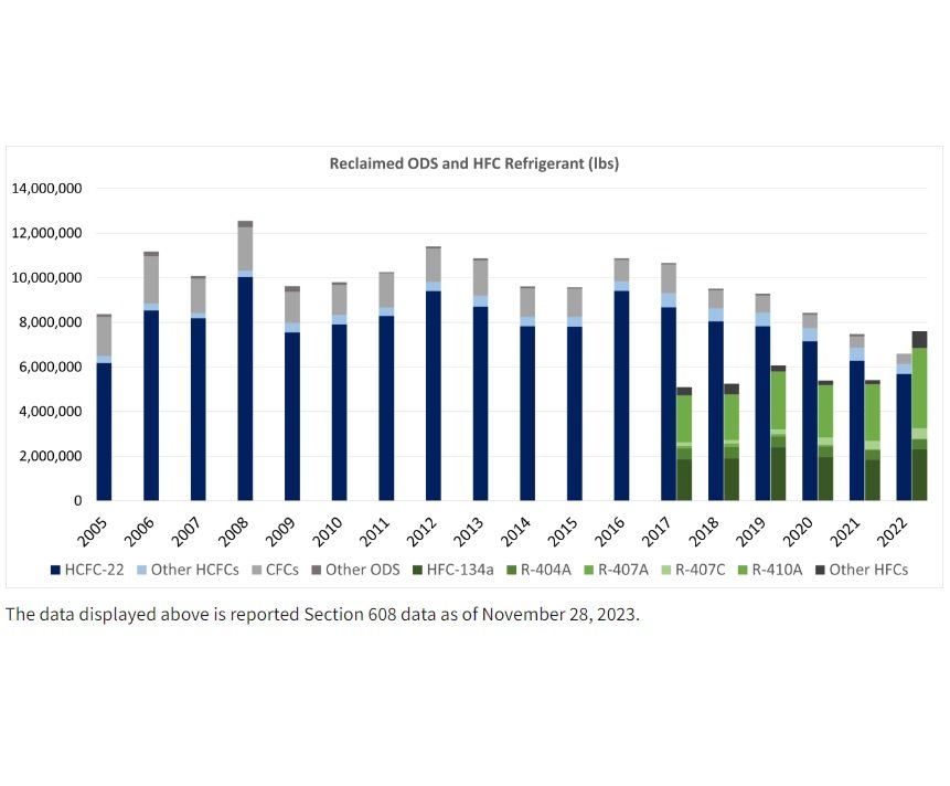 Summary of Refrigerant Reclamation Trends