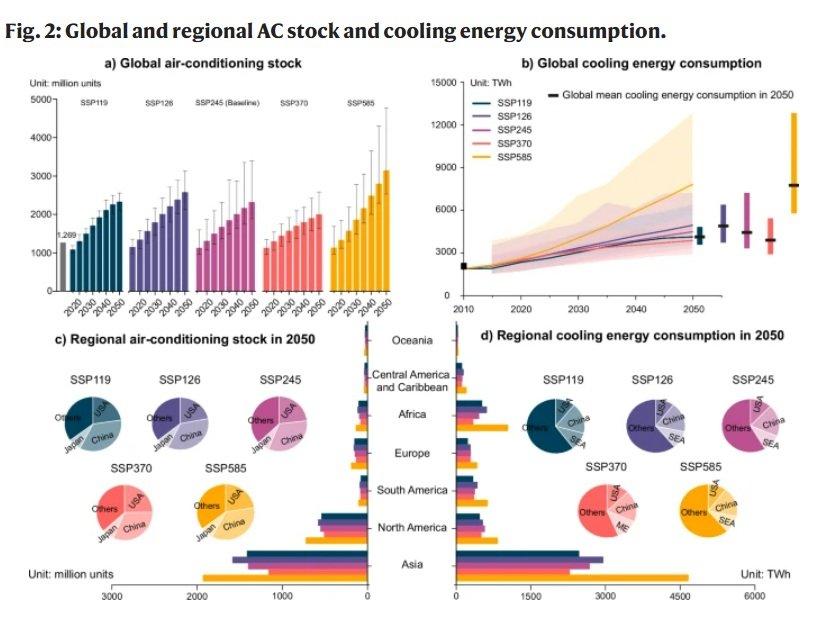 Nature Communications study links AC use to extra warming