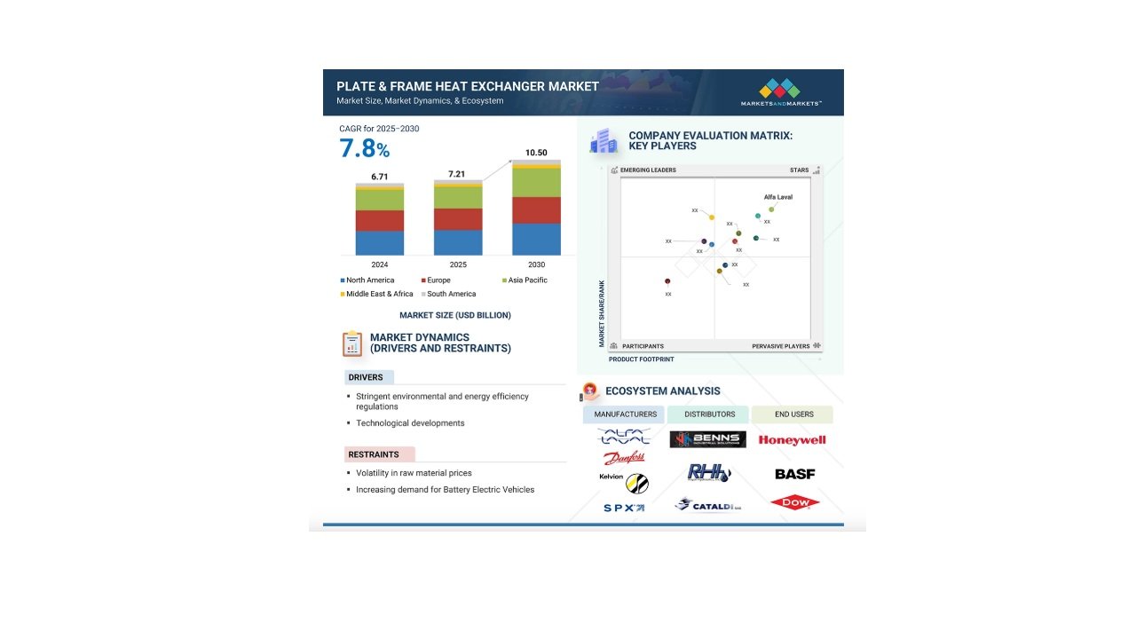 Plate & frame heat exchanger market to reach USD 10.50 billion by 2030