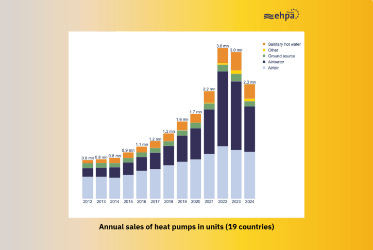 Reversible air-to-air heat pumps lead Europe’s market in 2024