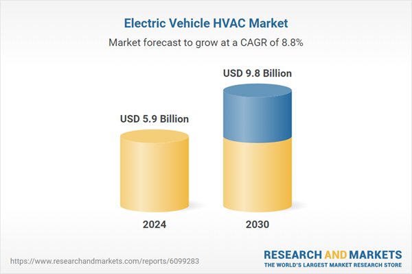 Electric Vehicle HVAC Market to Reach $9.8 Billion Globally by 2030
