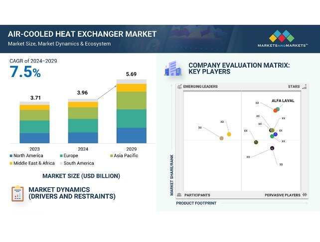 Air-Cooled Heat Exchanger Market worth $ 5.69 Billion by 2029