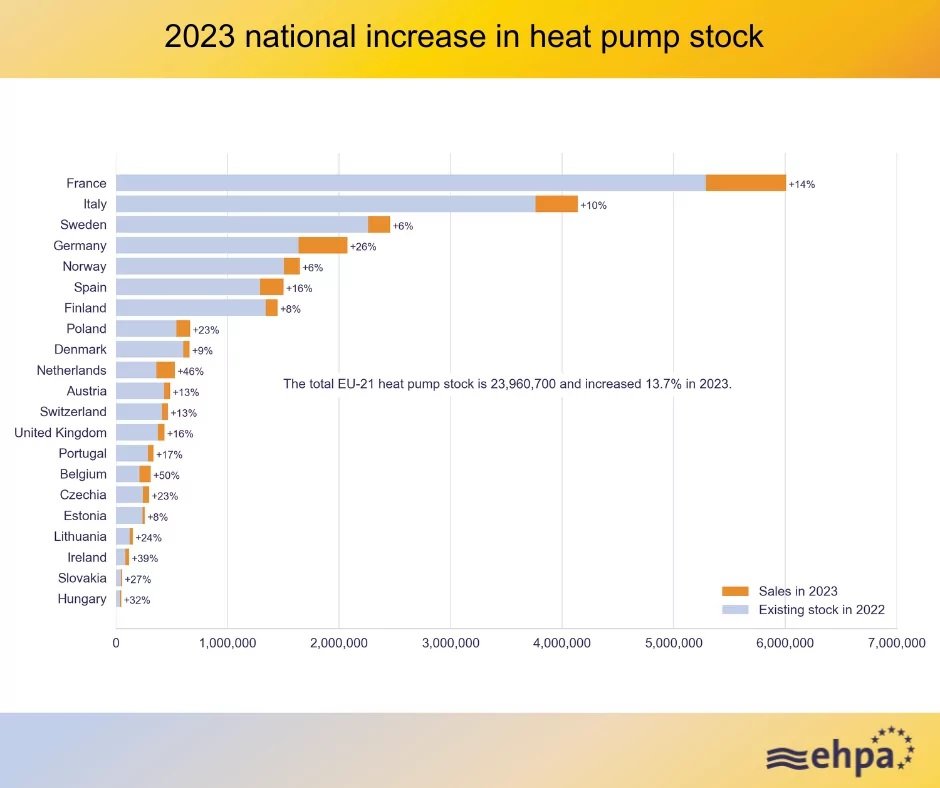 Heat pump sales in Europe dropped by 6.5% in 2023