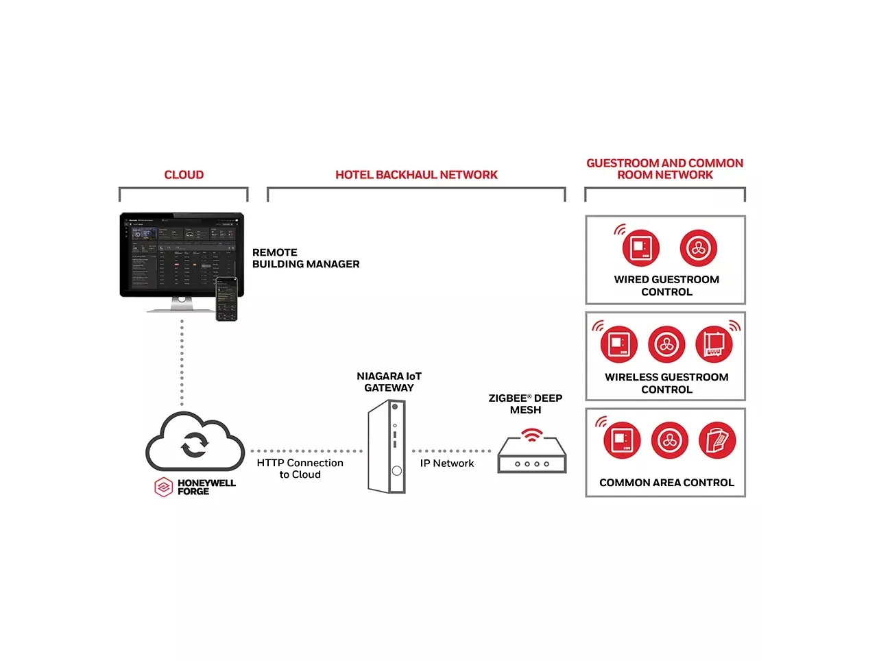 Honeywell Unveils INNCOM Direct Energy Management System for Mid-Market Hotels