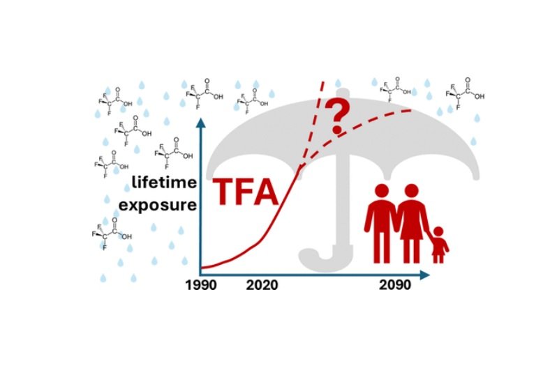 El ácido trifluoroacético: una creciente amenaza global