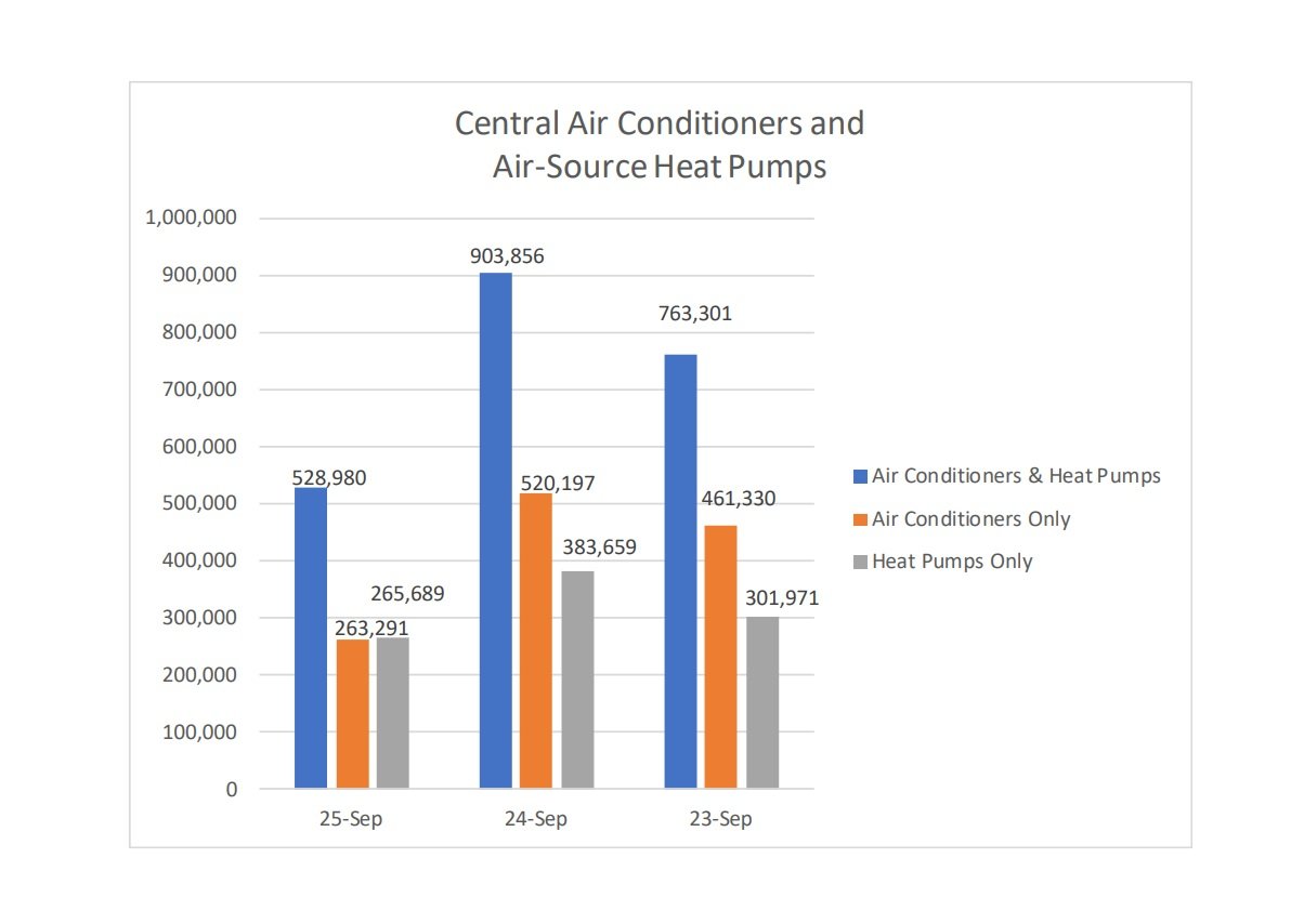 US shipments of air conditioners and heat pumps drop 41.5% in September