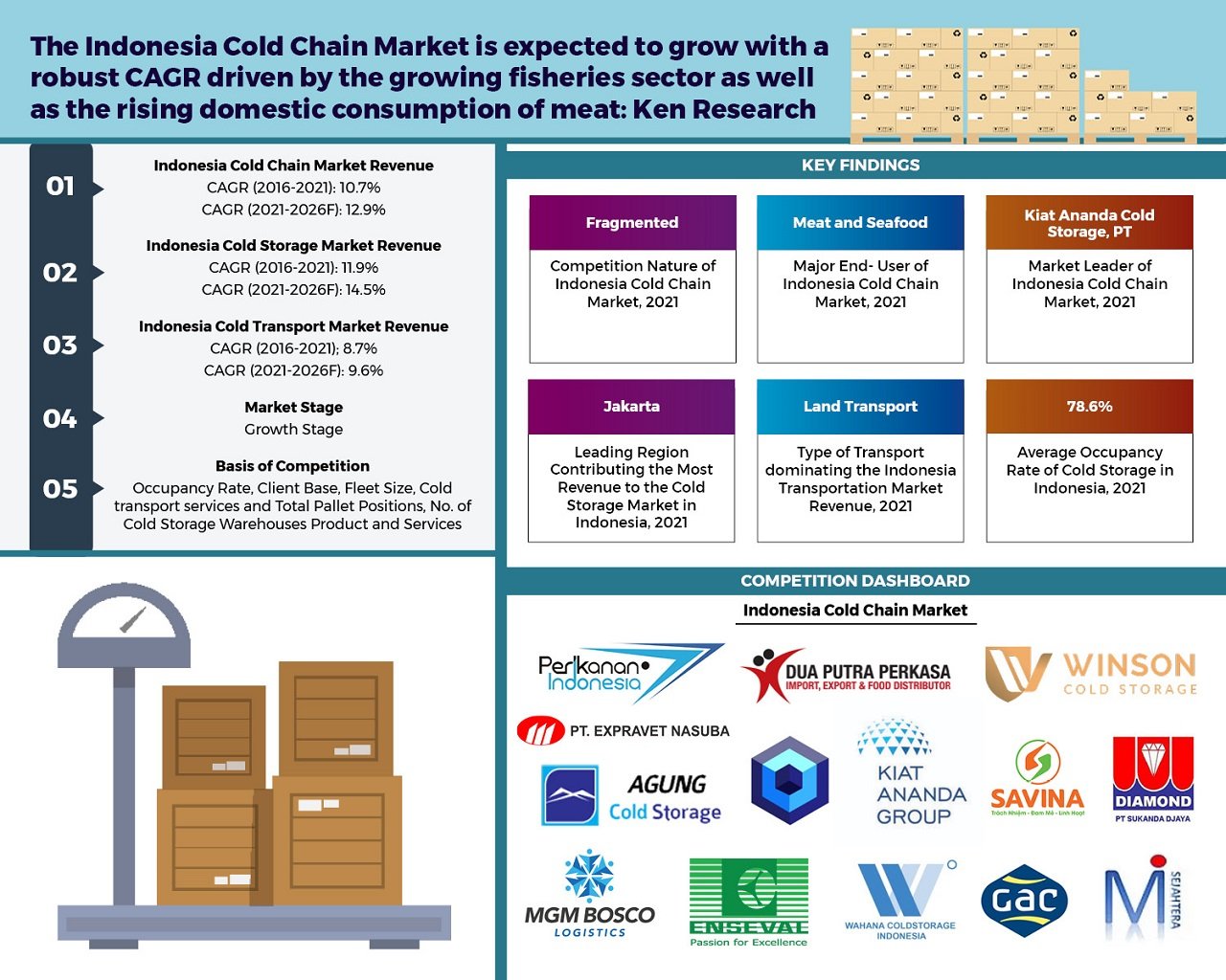 Indonesia Cold Chain Market Outlook to 2026