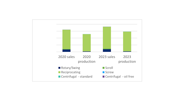 EMEA Compressor market set to recover in line with OEM markets despite Covid-19 setback