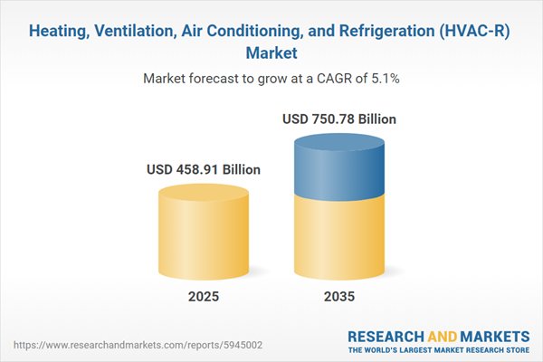 Report forecasts HVAC-R market at $750.78B by 2035