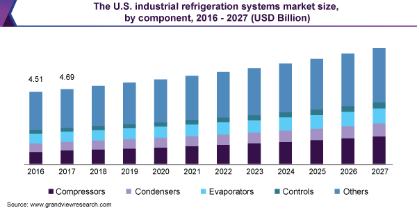 Industrial Refrigeration Systems Market 2020 - 2027