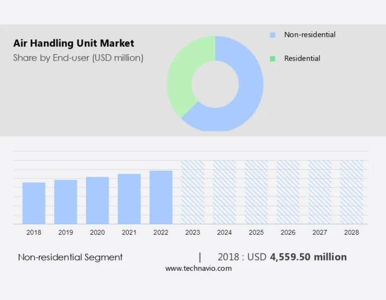 Air Handling Unit Market size is set to grow by USD 4.69 billion from 2024-2028