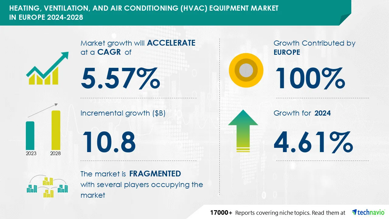 Heating, Ventilation, and Air Conditioning (HVAC) Equipment Market in Europe to grow by USD 10.8 Billion from 2024-2028