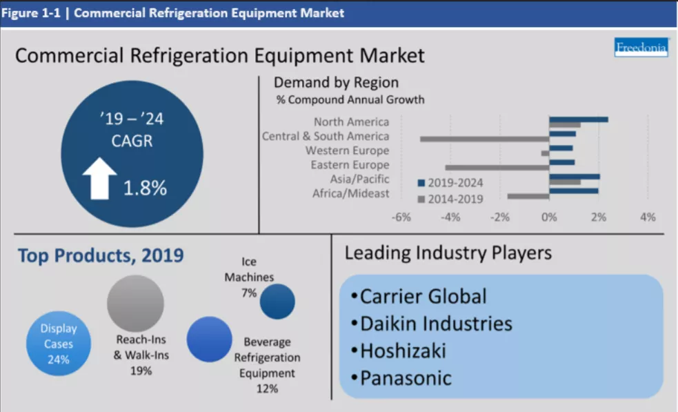 Global Commercial Refrigeration Equipment Sales to Rebound from COVID-19 Losses by 2022
