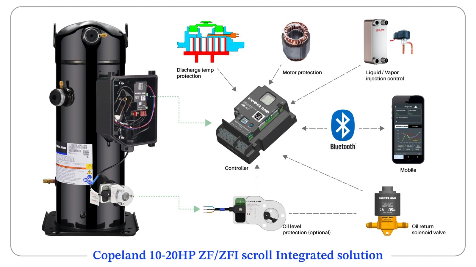 Copeland launches ZF/ZFI 10–20HP scroll compressors for Asia cold chain