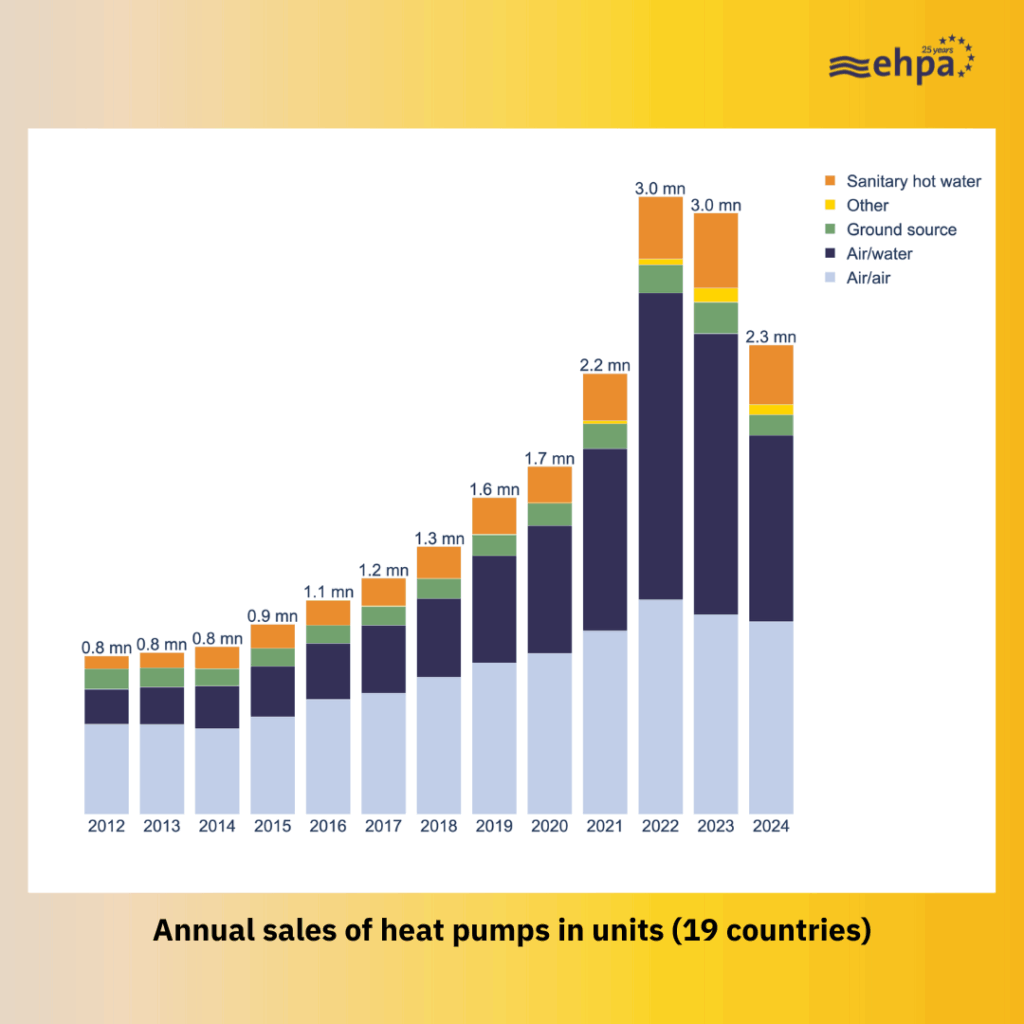 Heat pump sales per household 14 times higher in Norway than in the UK