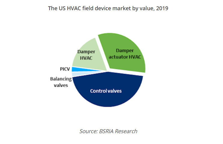 A new detailed US HVAC Field device study is released