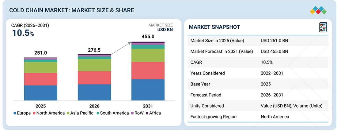Cold Chain Market Projected to Reach $455.0 Billion by 2031