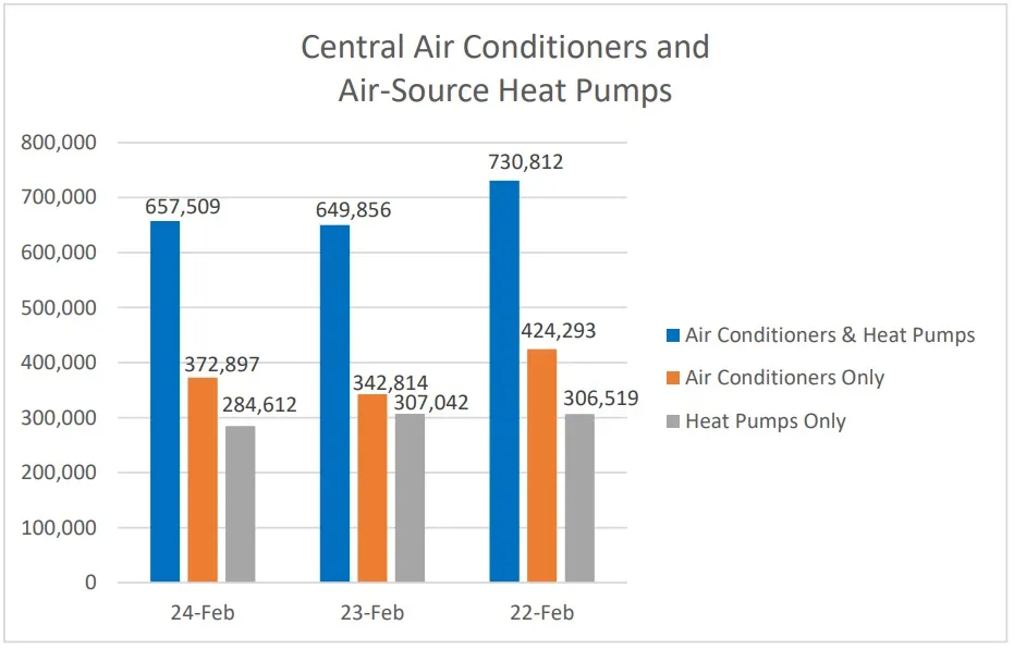 AHRI Releases March 2024 U.S. Heating and Cooling Equipment Shipment Data