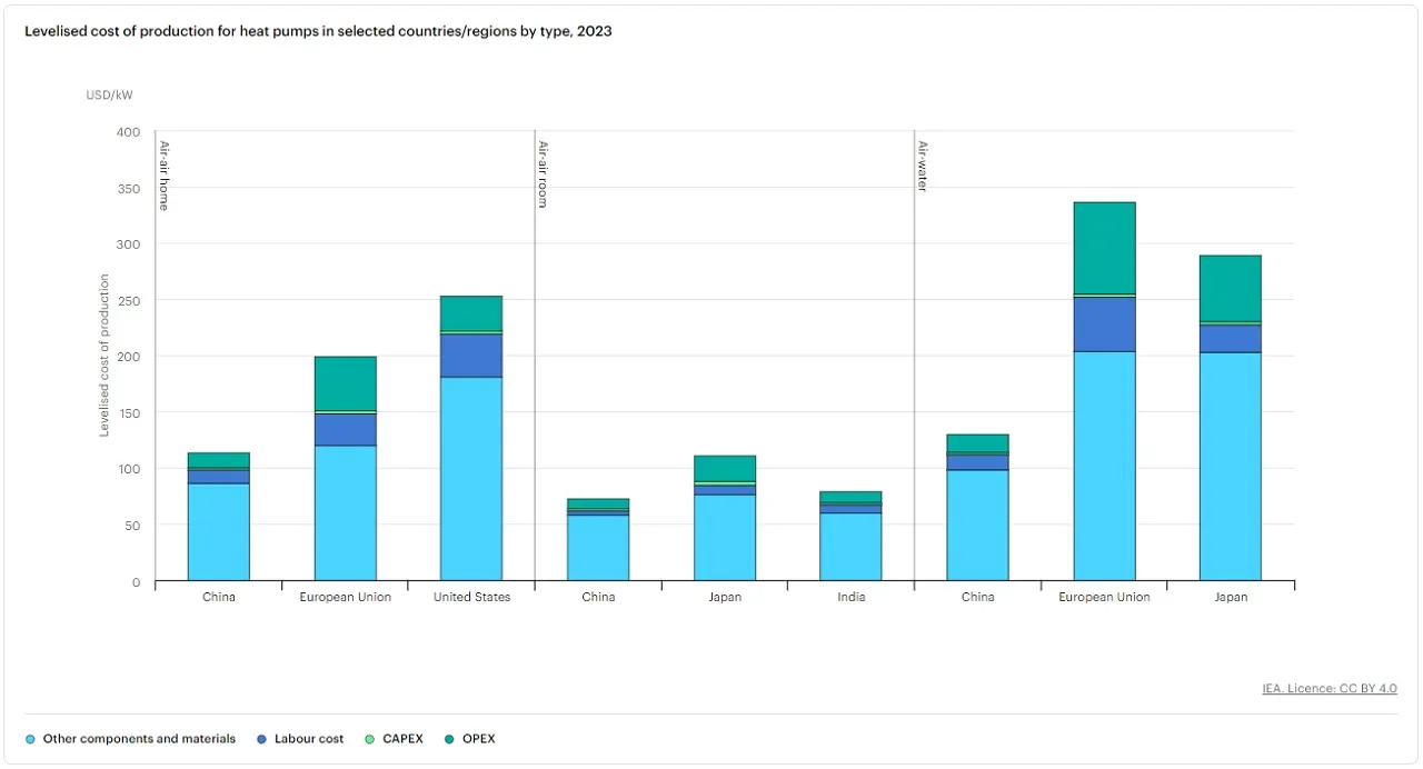 Heat Pump Market Shows Signs of Recovery After Early 2024 Decline