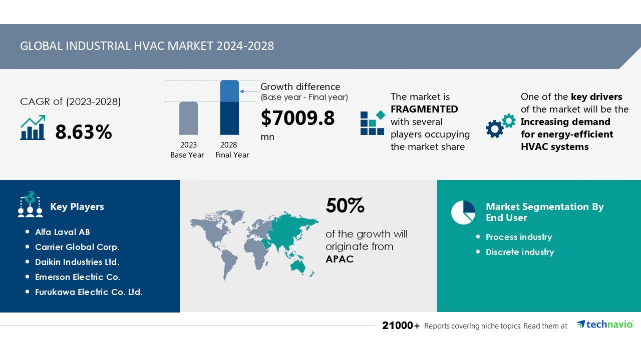El mercado global de HVAC industrial crecerá un 8,63% hasta 2028