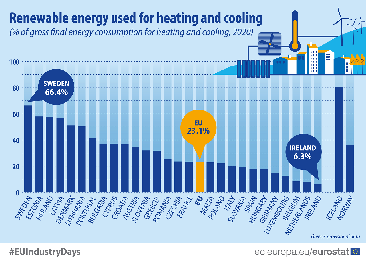 Renewables steadily increasing in heating and cooling