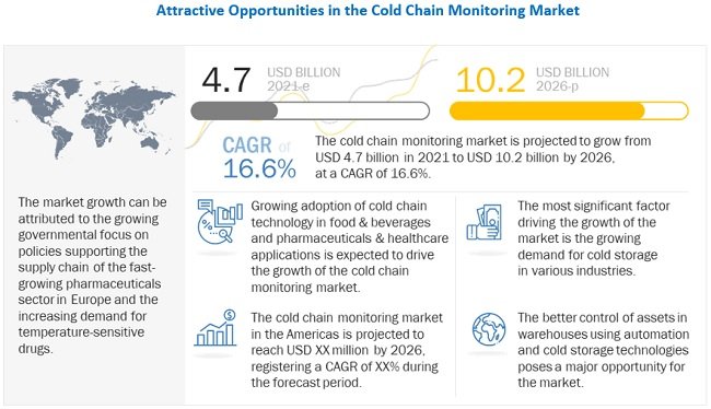 Cold Chain Monitoring Market with COVID-19 Impact - Global Forecast to 2026