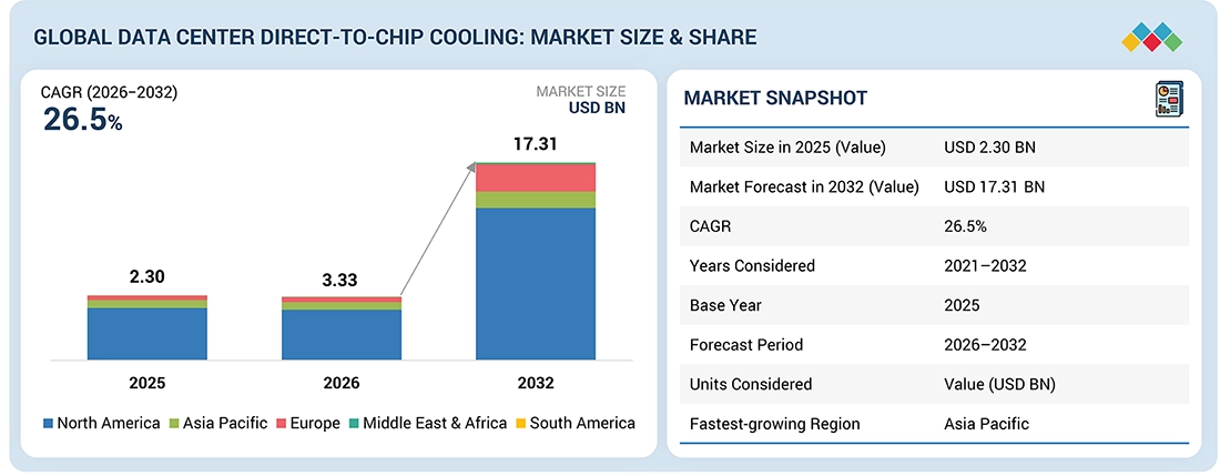 MarketsandMarkets forecasts direct-to-chip coolants market growth