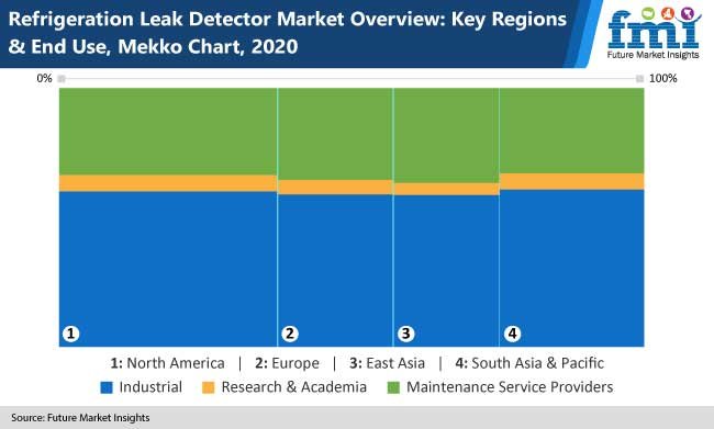 Multifunctionality to Pivot Refrigerant Leak Detector Market Growth in Future
