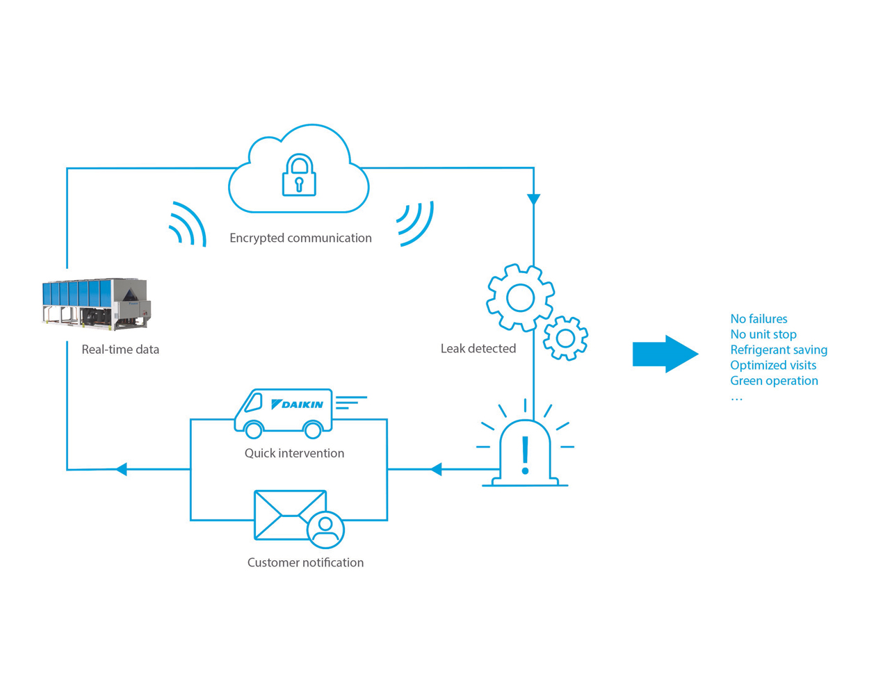 Daikin adds new Refrigerant Leak Detection capability to remote monitoring services for chiller