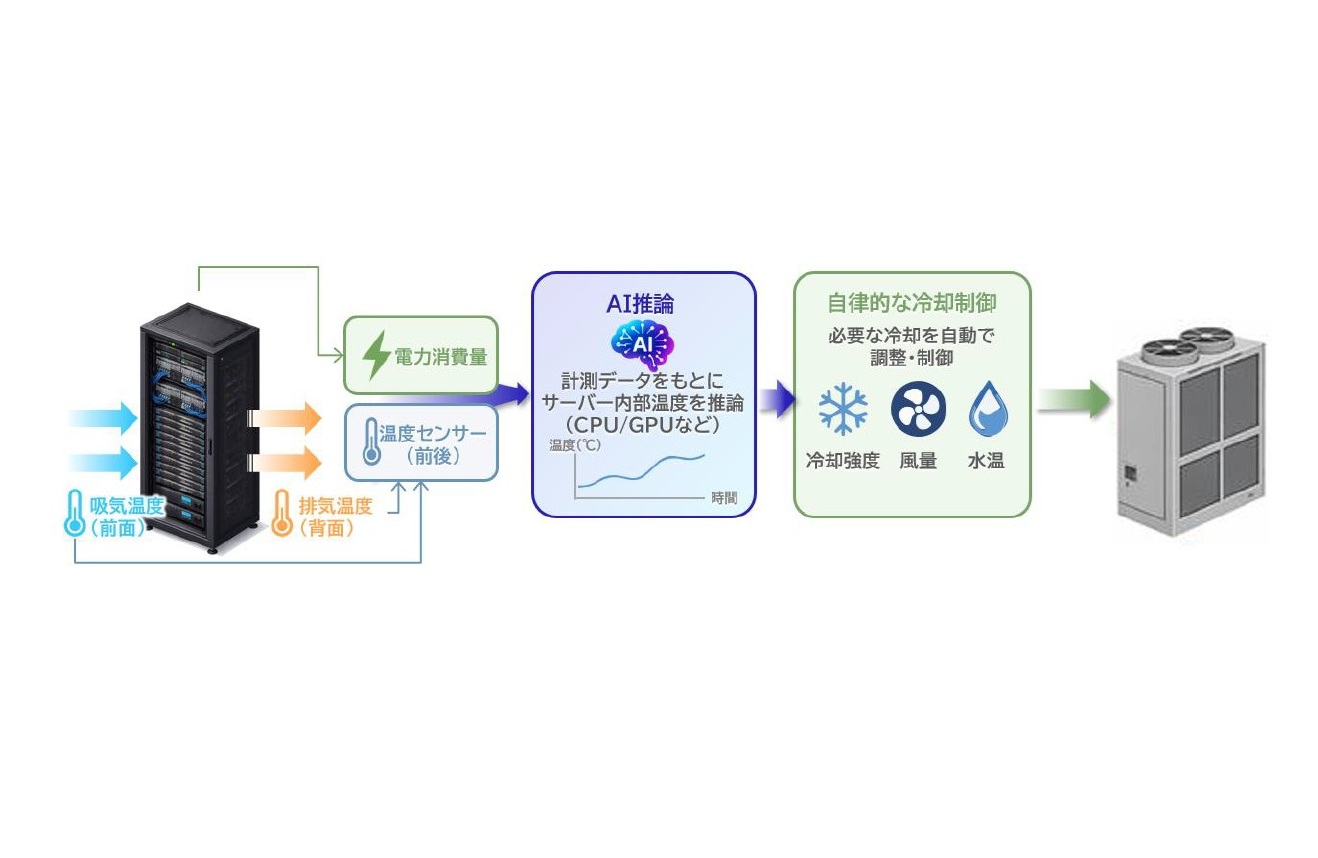 NTT Data and Daikin Test AI-Based Data Center Cooling Control